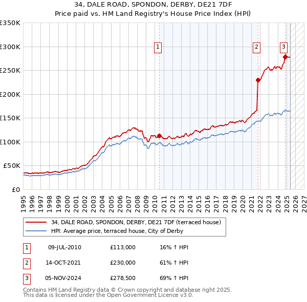 34, DALE ROAD, SPONDON, DERBY, DE21 7DF: Price paid vs HM Land Registry's House Price Index