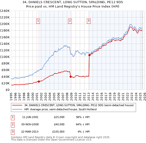 34, DANIELS CRESCENT, LONG SUTTON, SPALDING, PE12 9DS: Price paid vs HM Land Registry's House Price Index