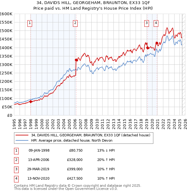 34, DAVIDS HILL, GEORGEHAM, BRAUNTON, EX33 1QF: Price paid vs HM Land Registry's House Price Index