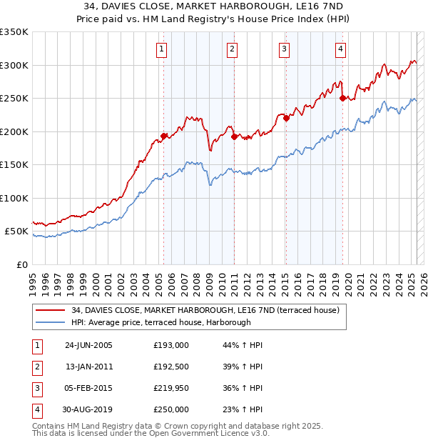 34, DAVIES CLOSE, MARKET HARBOROUGH, LE16 7ND: Price paid vs HM Land Registry's House Price Index