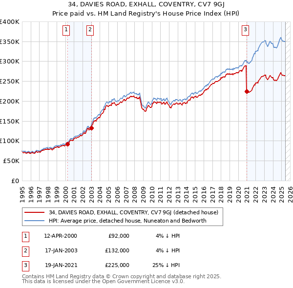 34, DAVIES ROAD, EXHALL, COVENTRY, CV7 9GJ: Price paid vs HM Land Registry's House Price Index