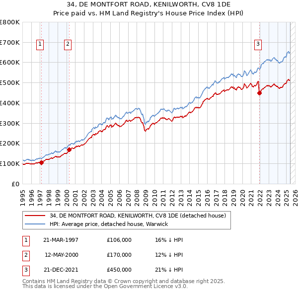 34, DE MONTFORT ROAD, KENILWORTH, CV8 1DE: Price paid vs HM Land Registry's House Price Index