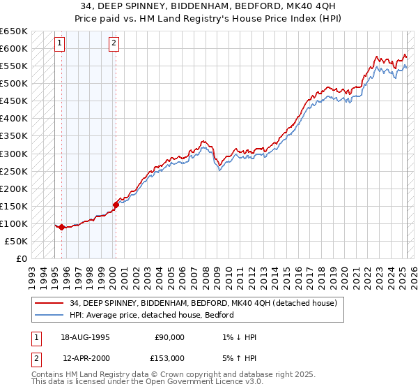 34, DEEP SPINNEY, BIDDENHAM, BEDFORD, MK40 4QH: Price paid vs HM Land Registry's House Price Index