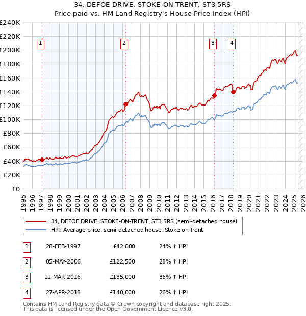 34, DEFOE DRIVE, STOKE-ON-TRENT, ST3 5RS: Price paid vs HM Land Registry's House Price Index
