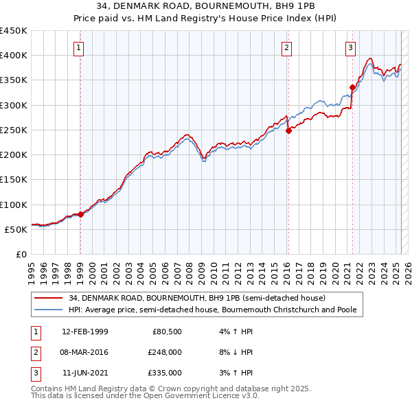 34, DENMARK ROAD, BOURNEMOUTH, BH9 1PB: Price paid vs HM Land Registry's House Price Index