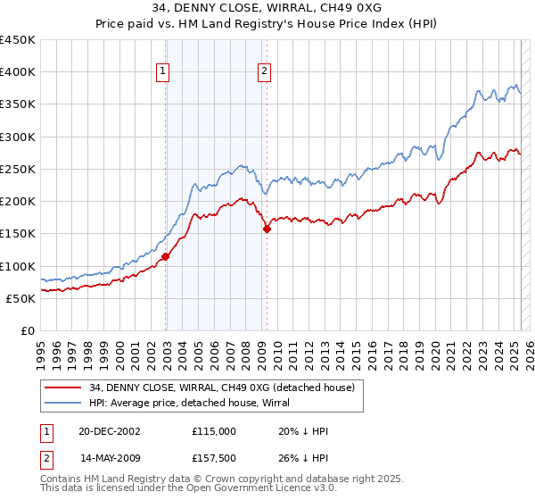 34, DENNY CLOSE, WIRRAL, CH49 0XG: Price paid vs HM Land Registry's House Price Index
