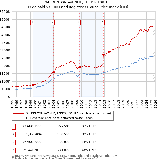 34, DENTON AVENUE, LEEDS, LS8 1LE: Price paid vs HM Land Registry's House Price Index