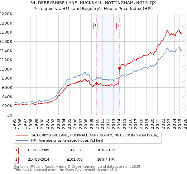 34, DERBYSHIRE LANE, HUCKNALL, NOTTINGHAM, NG15 7JX: Price paid vs HM Land Registry's House Price Index