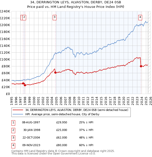34, DERRINGTON LEYS, ALVASTON, DERBY, DE24 0SB: Price paid vs HM Land Registry's House Price Index