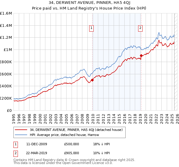 34, DERWENT AVENUE, PINNER, HA5 4QJ: Price paid vs HM Land Registry's House Price Index