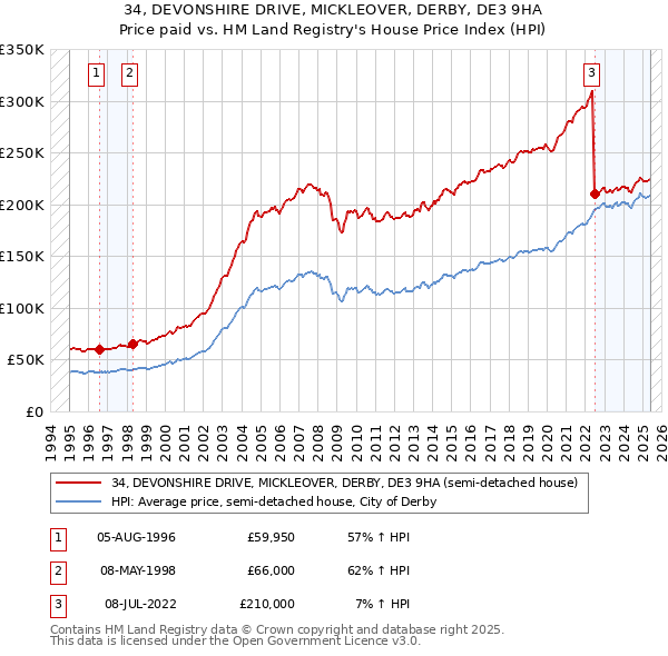 34, DEVONSHIRE DRIVE, MICKLEOVER, DERBY, DE3 9HA: Price paid vs HM Land Registry's House Price Index