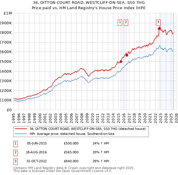 34, DITTON COURT ROAD, WESTCLIFF-ON-SEA, SS0 7HG: Price paid vs HM Land Registry's House Price Index