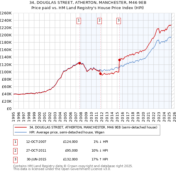 34, DOUGLAS STREET, ATHERTON, MANCHESTER, M46 9EB: Price paid vs HM Land Registry's House Price Index
