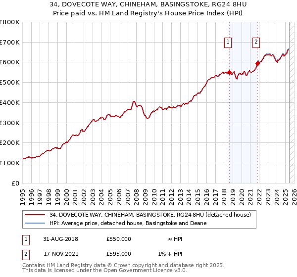 34, DOVECOTE WAY, CHINEHAM, BASINGSTOKE, RG24 8HU: Price paid vs HM Land Registry's House Price Index