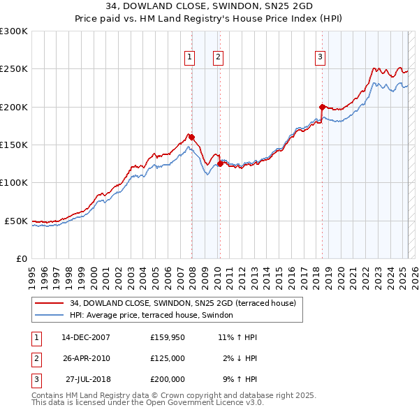 34, DOWLAND CLOSE, SWINDON, SN25 2GD: Price paid vs HM Land Registry's House Price Index