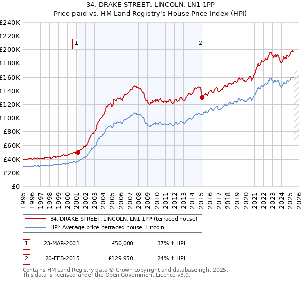 34, DRAKE STREET, LINCOLN, LN1 1PP: Price paid vs HM Land Registry's House Price Index