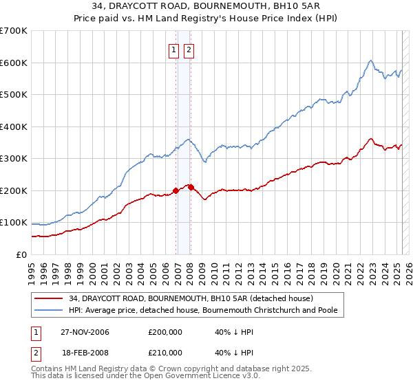 34, DRAYCOTT ROAD, BOURNEMOUTH, BH10 5AR: Price paid vs HM Land Registry's House Price Index