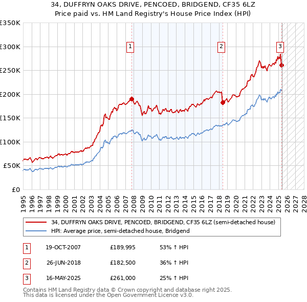 34, DUFFRYN OAKS DRIVE, PENCOED, BRIDGEND, CF35 6LZ: Price paid vs HM Land Registry's House Price Index
