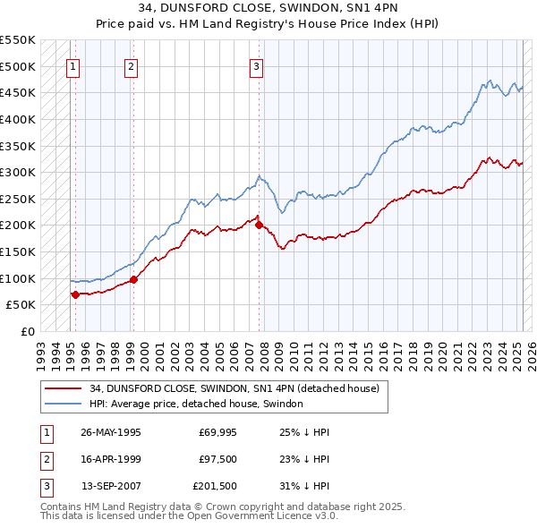 34, DUNSFORD CLOSE, SWINDON, SN1 4PN: Price paid vs HM Land Registry's House Price Index