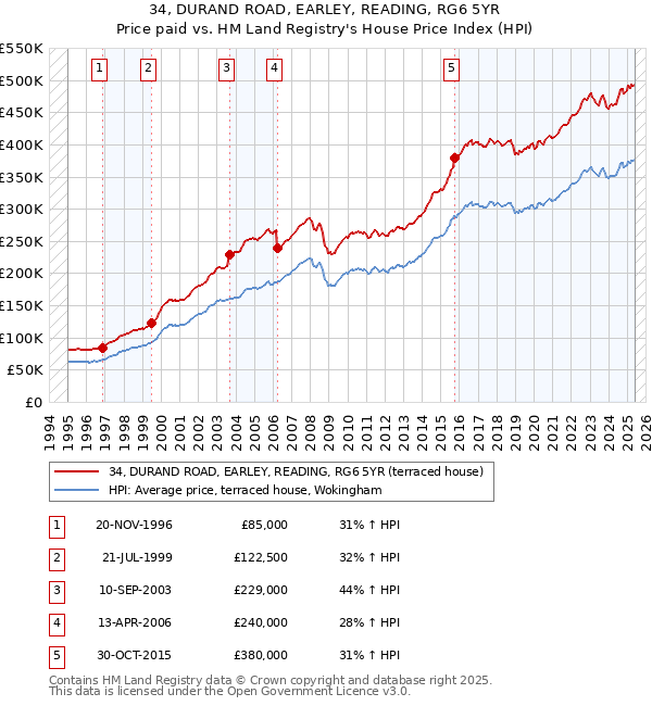 34, DURAND ROAD, EARLEY, READING, RG6 5YR: Price paid vs HM Land Registry's House Price Index