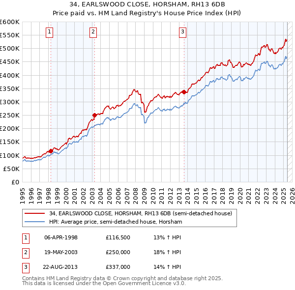 34, EARLSWOOD CLOSE, HORSHAM, RH13 6DB: Price paid vs HM Land Registry's House Price Index