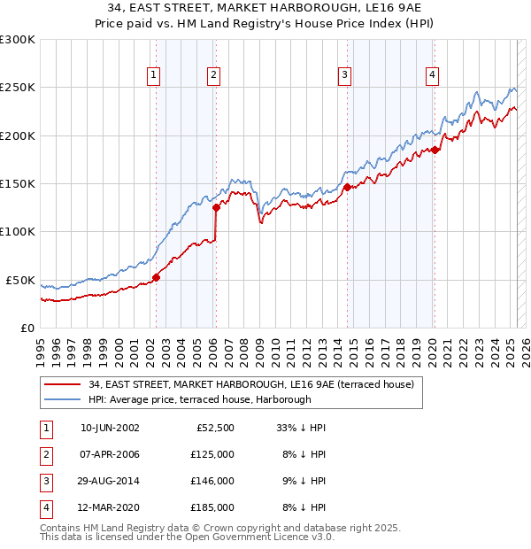 34, EAST STREET, MARKET HARBOROUGH, LE16 9AE: Price paid vs HM Land Registry's House Price Index