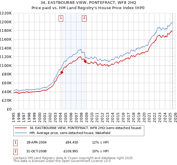 34, EASTBOURNE VIEW, PONTEFRACT, WF8 2HQ: Price paid vs HM Land Registry's House Price Index