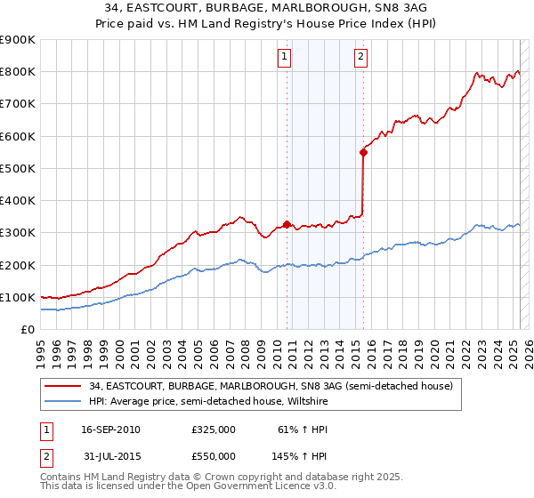 34, EASTCOURT, BURBAGE, MARLBOROUGH, SN8 3AG: Price paid vs HM Land Registry's House Price Index