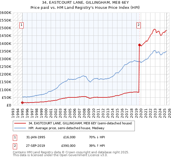 34, EASTCOURT LANE, GILLINGHAM, ME8 6EY: Price paid vs HM Land Registry's House Price Index
