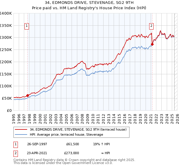 34, EDMONDS DRIVE, STEVENAGE, SG2 9TH: Price paid vs HM Land Registry's House Price Index