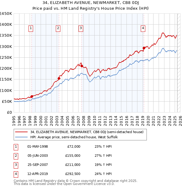 34, ELIZABETH AVENUE, NEWMARKET, CB8 0DJ: Price paid vs HM Land Registry's House Price Index