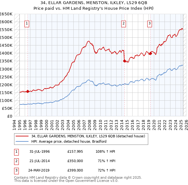 34, ELLAR GARDENS, MENSTON, ILKLEY, LS29 6QB: Price paid vs HM Land Registry's House Price Index
