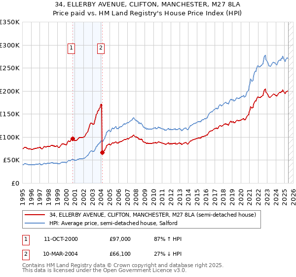 34, ELLERBY AVENUE, CLIFTON, MANCHESTER, M27 8LA: Price paid vs HM Land Registry's House Price Index