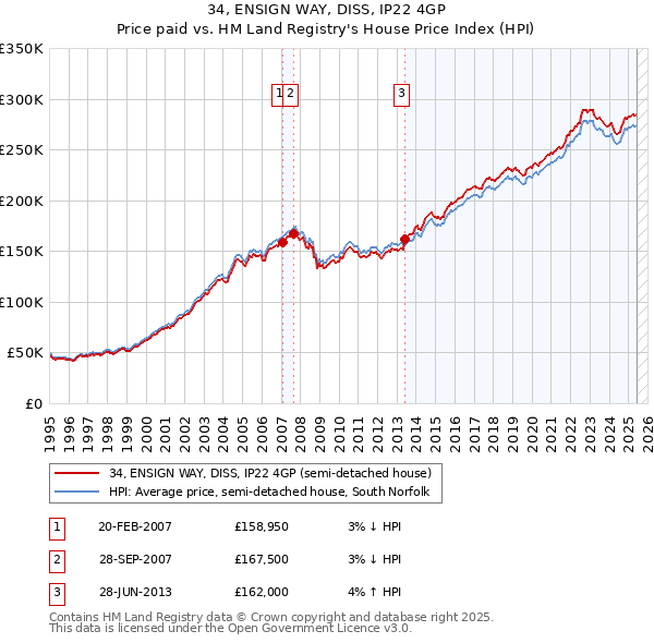34, ENSIGN WAY, DISS, IP22 4GP: Price paid vs HM Land Registry's House Price Index
