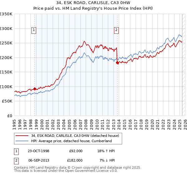 34, ESK ROAD, CARLISLE, CA3 0HW: Price paid vs HM Land Registry's House Price Index