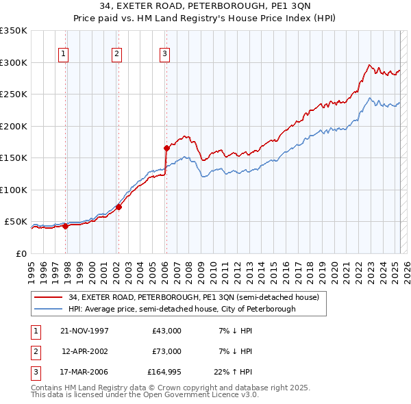 34, EXETER ROAD, PETERBOROUGH, PE1 3QN: Price paid vs HM Land Registry's House Price Index