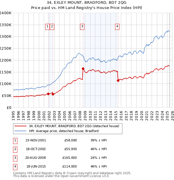 34, EXLEY MOUNT, BRADFORD, BD7 2QG: Price paid vs HM Land Registry's House Price Index