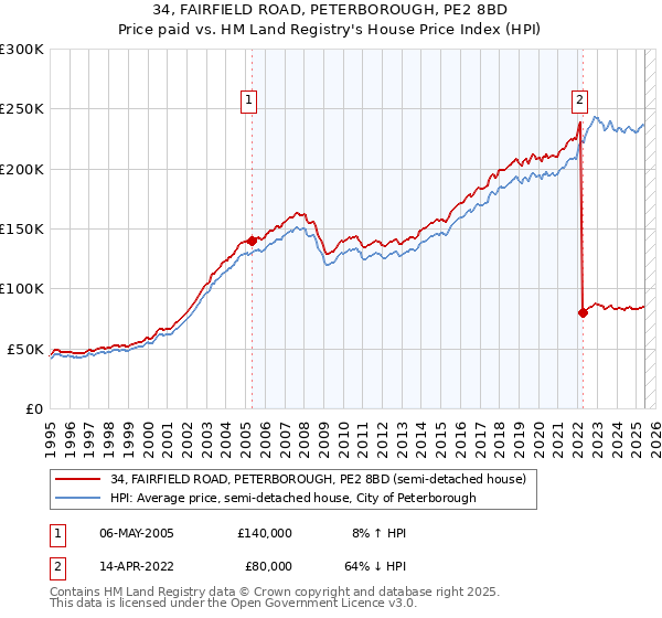 34, FAIRFIELD ROAD, PETERBOROUGH, PE2 8BD: Price paid vs HM Land Registry's House Price Index