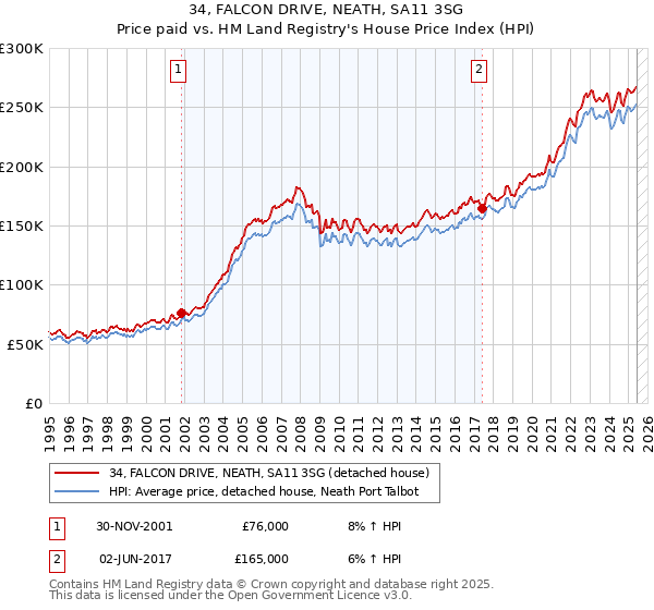 34, FALCON DRIVE, NEATH, SA11 3SG: Price paid vs HM Land Registry's House Price Index