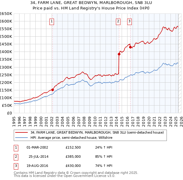 34, FARM LANE, GREAT BEDWYN, MARLBOROUGH, SN8 3LU: Price paid vs HM Land Registry's House Price Index
