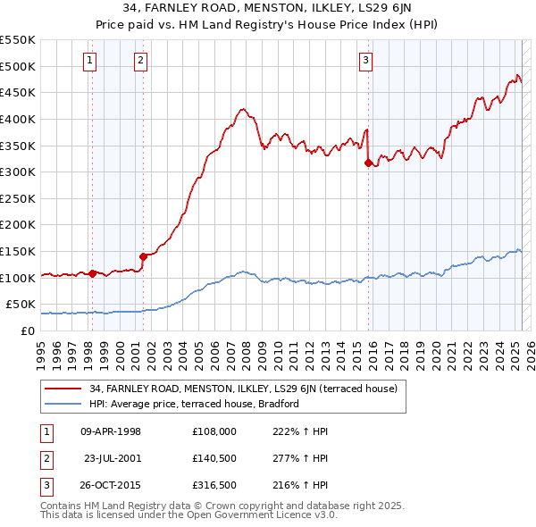 34, FARNLEY ROAD, MENSTON, ILKLEY, LS29 6JN: Price paid vs HM Land Registry's House Price Index