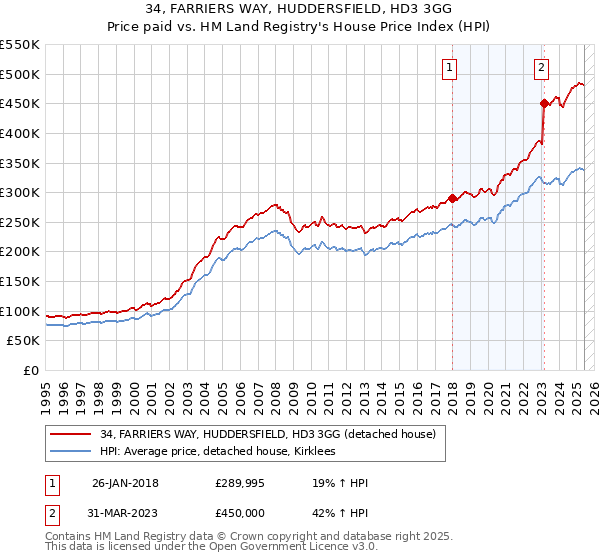 34, FARRIERS WAY, HUDDERSFIELD, HD3 3GG: Price paid vs HM Land Registry's House Price Index