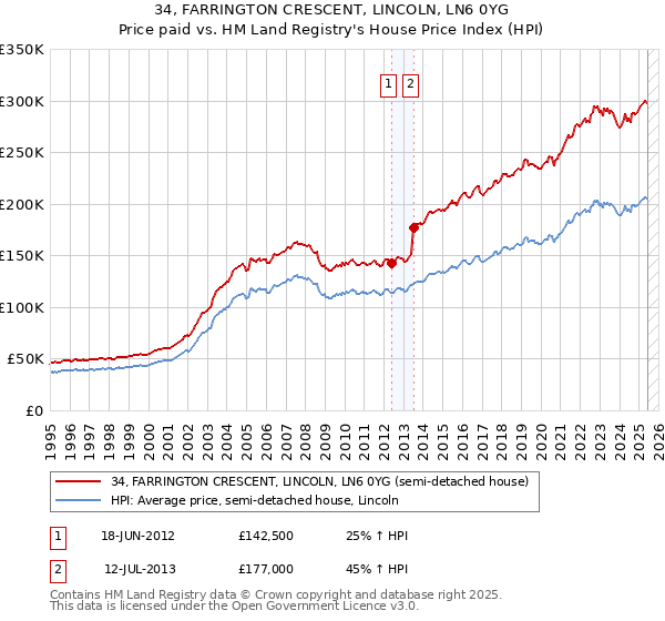 34, FARRINGTON CRESCENT, LINCOLN, LN6 0YG: Price paid vs HM Land Registry's House Price Index