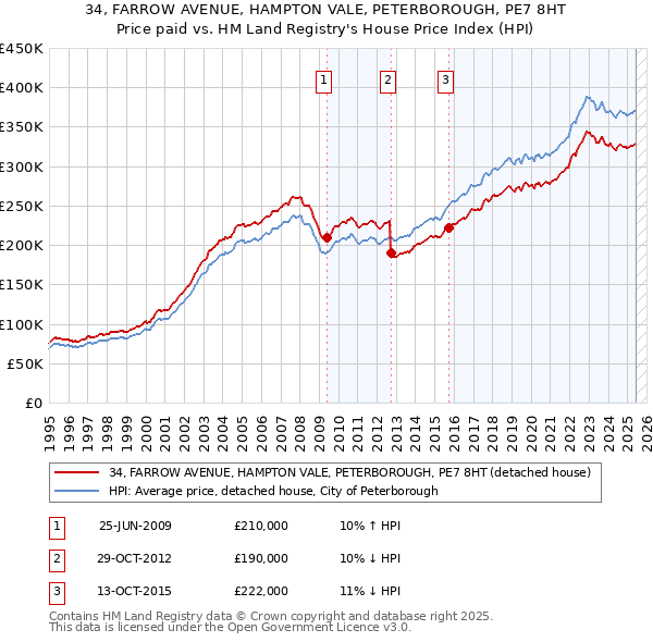 34, FARROW AVENUE, HAMPTON VALE, PETERBOROUGH, PE7 8HT: Price paid vs HM Land Registry's House Price Index