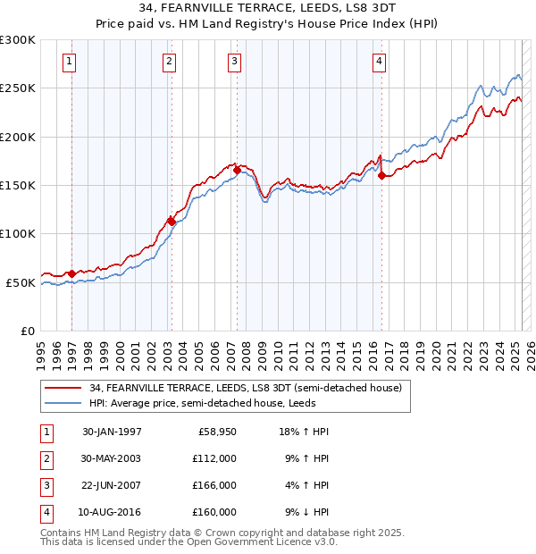 34, FEARNVILLE TERRACE, LEEDS, LS8 3DT: Price paid vs HM Land Registry's House Price Index