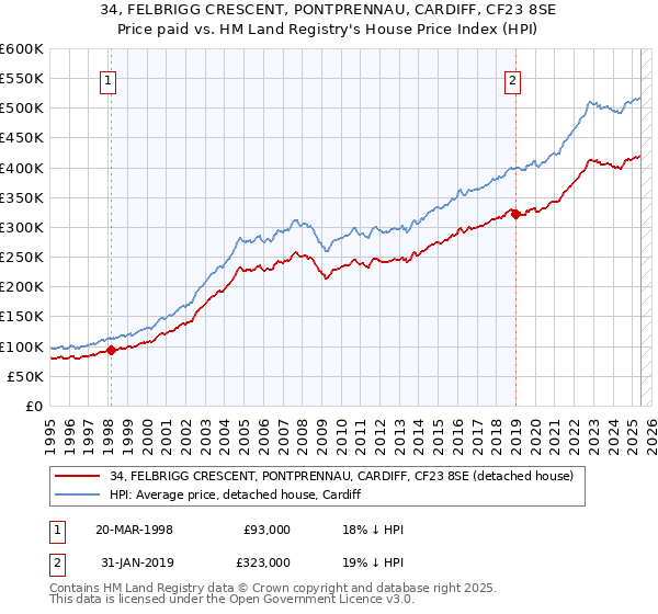 34, FELBRIGG CRESCENT, PONTPRENNAU, CARDIFF, CF23 8SE: Price paid vs HM Land Registry's House Price Index