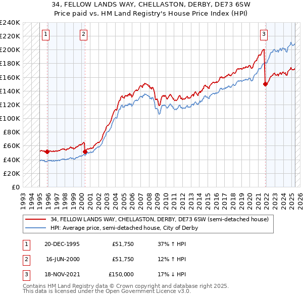34, FELLOW LANDS WAY, CHELLASTON, DERBY, DE73 6SW: Price paid vs HM Land Registry's House Price Index