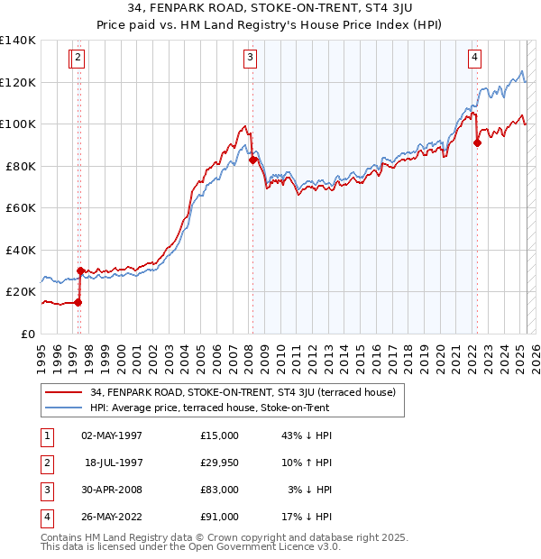 34, FENPARK ROAD, STOKE-ON-TRENT, ST4 3JU: Price paid vs HM Land Registry's House Price Index
