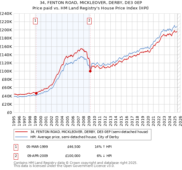 34, FENTON ROAD, MICKLEOVER, DERBY, DE3 0EP: Price paid vs HM Land Registry's House Price Index
