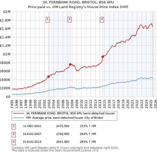 34, FERNBANK ROAD, BRISTOL, BS6 6PU: Price paid vs HM Land Registry's House Price Index
